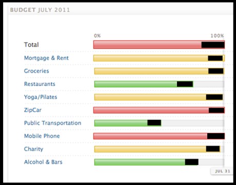 Mint.com Budget July 2011